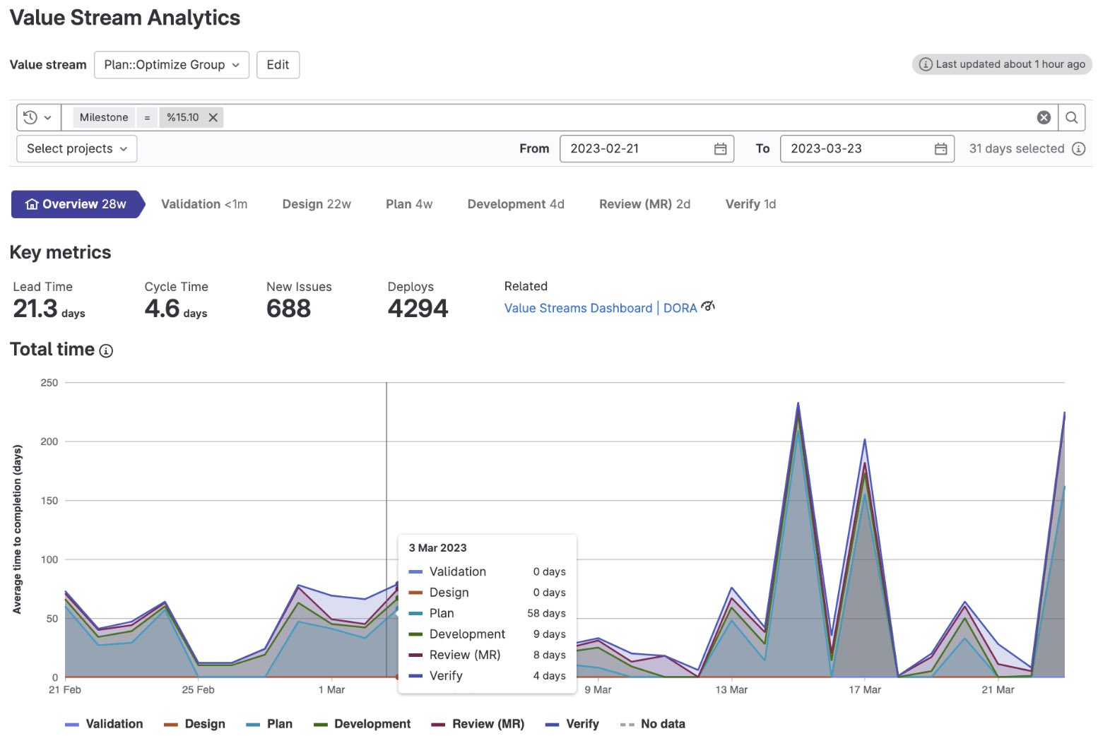 New visualization of stages breakdown in Value Stream Analytics