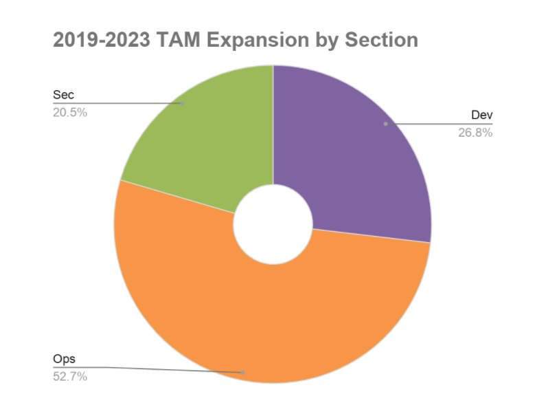 Ops Section TAM Expansion