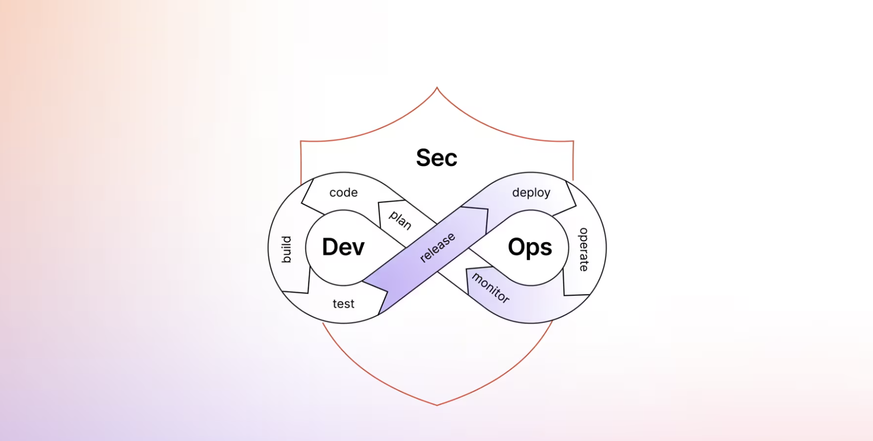 DevSecOps for startups Vimeo thumbnail